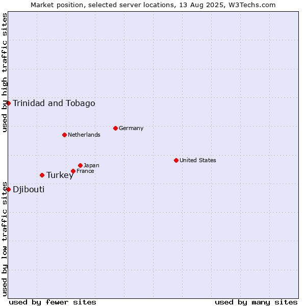 Market position of Turkey vs. Trinidad and Tobago vs. Djibouti