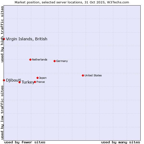 Market position of Turkey vs. Virgin Islands, British vs. Djibouti