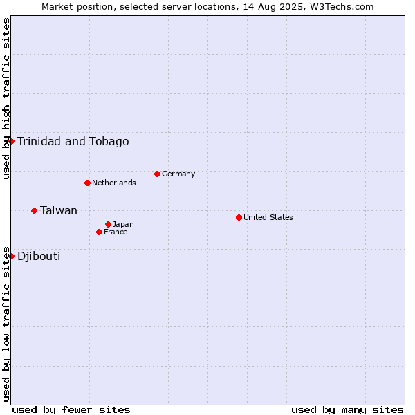 Market position of Taiwan vs. Trinidad and Tobago vs. Djibouti