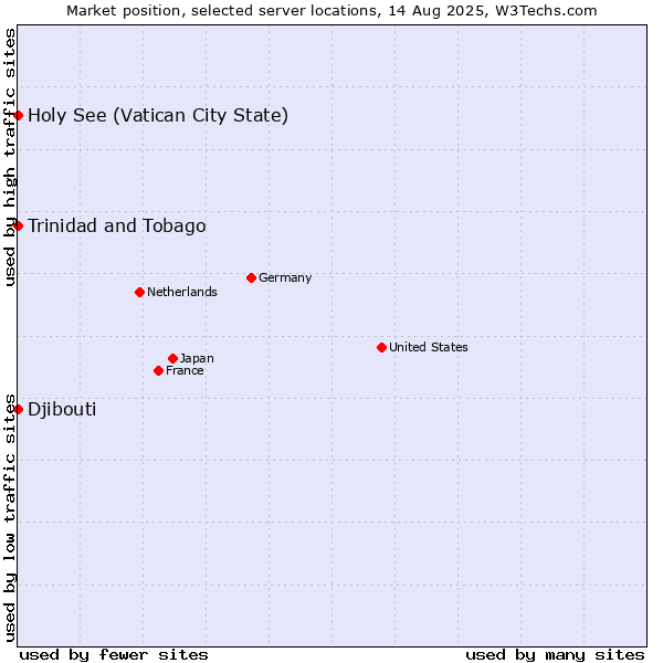 Market position of Holy See (Vatican City State) vs. Trinidad and Tobago vs. Djibouti