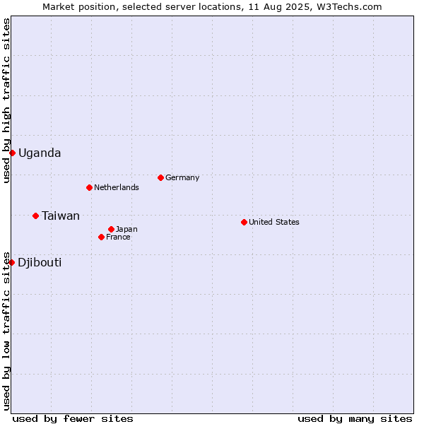 Market position of Taiwan vs. Uganda vs. Djibouti