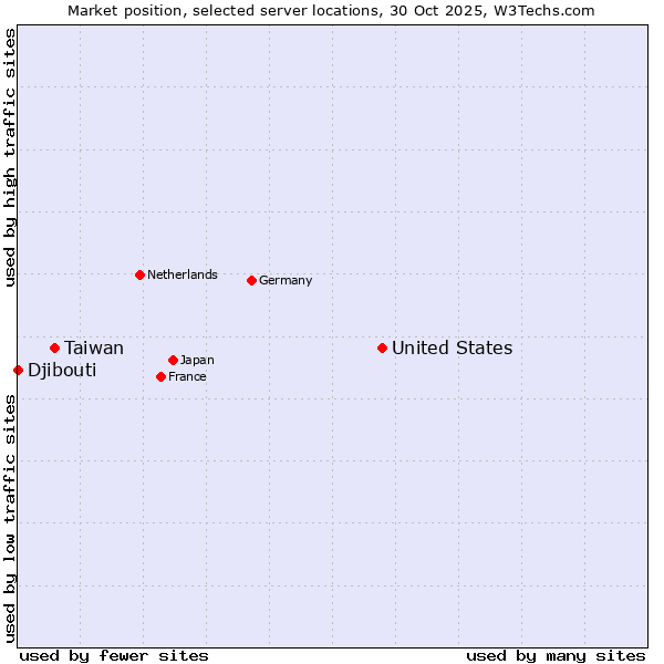 Market position of United States and territories vs. Taiwan vs. Djibouti