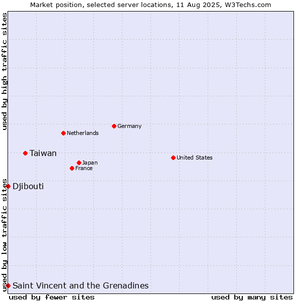 Market position of Taiwan vs. Saint Vincent and the Grenadines vs. Djibouti