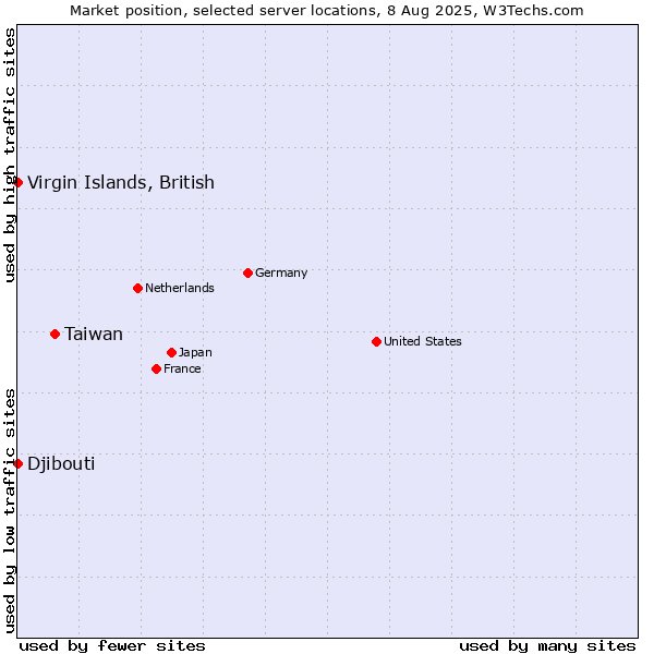 Market position of Taiwan vs. Virgin Islands, British vs. Djibouti