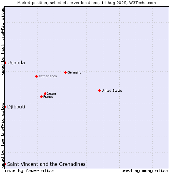 Market position of Uganda vs. Saint Vincent and the Grenadines vs. Djibouti
