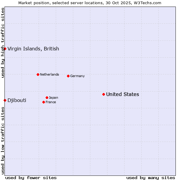 Market position of United States vs. Virgin Islands, British vs. Djibouti