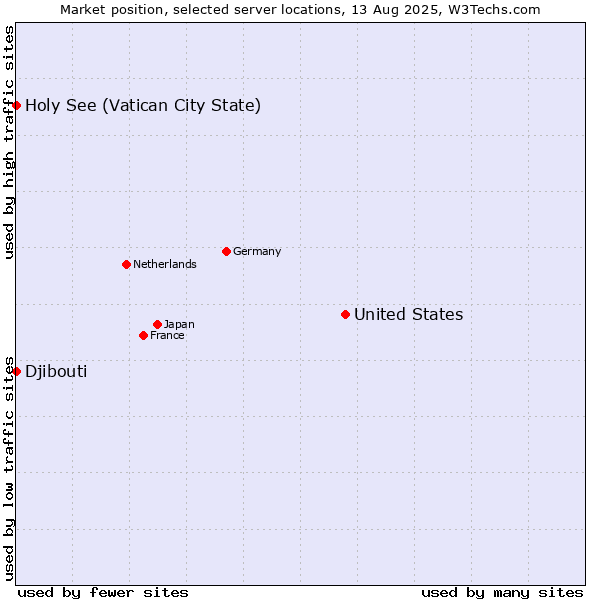 Market position of United States and territories vs. Holy See (Vatican City State) vs. Djibouti