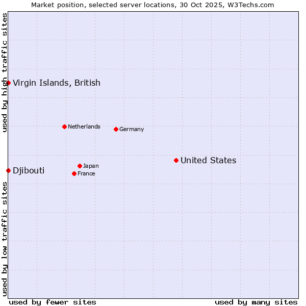 Market position of United States and territories vs. Virgin Islands, British vs. Djibouti