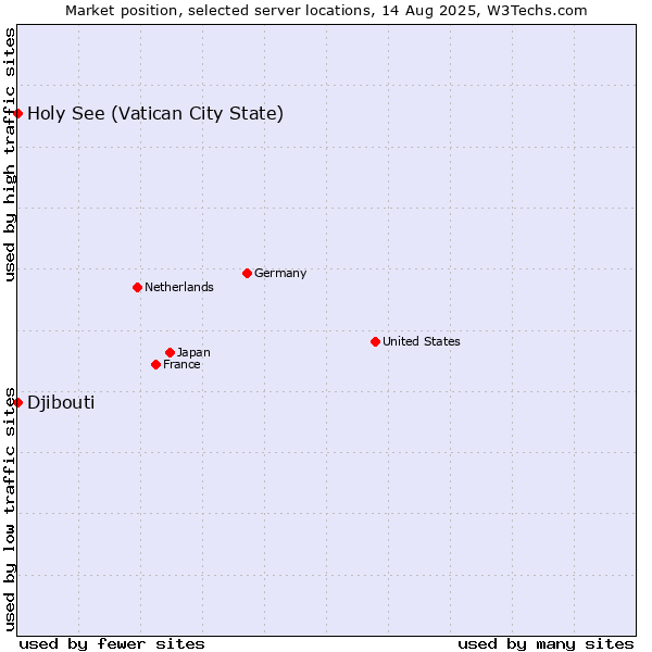 Market position of Holy See (Vatican City State) vs. Djibouti