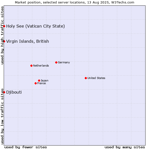 Market position of Holy See (Vatican City State) vs. Virgin Islands, British vs. Djibouti