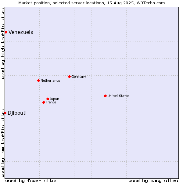 Market position of Venezuela vs. Djibouti