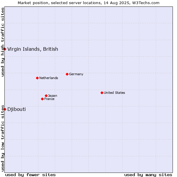 Market position of Virgin Islands, British vs. Djibouti