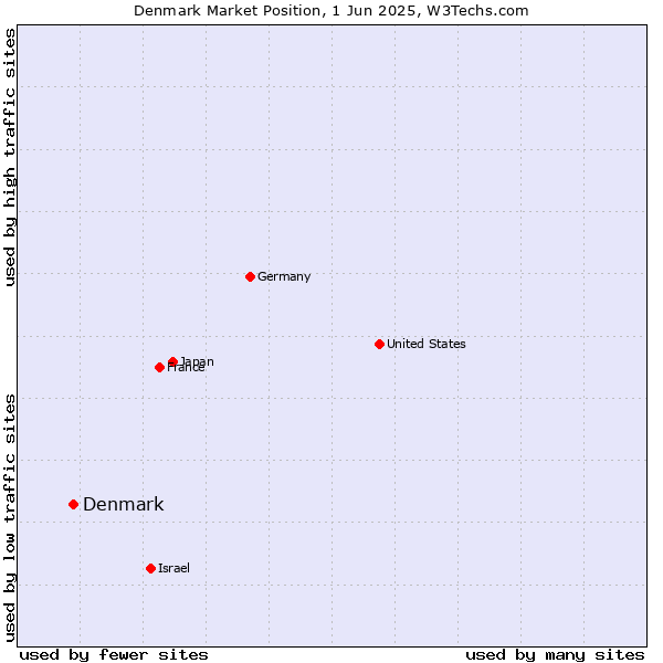 Market position of Denmark