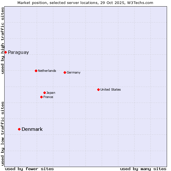 Market position of Denmark and territories vs. Denmark vs. Paraguay