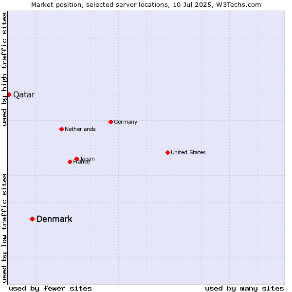 Market position of Denmark and territories vs. Denmark vs. Qatar