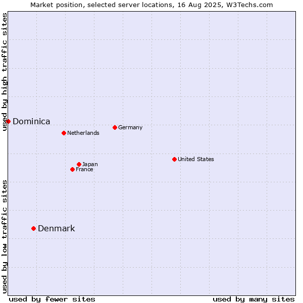 Market position of Denmark vs. Dominica