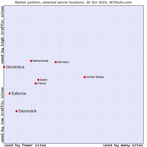 Market position of Denmark vs. Estonia vs. Dominica