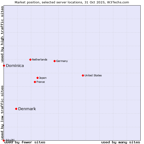 Market position of Denmark vs. Dominica vs. Haiti