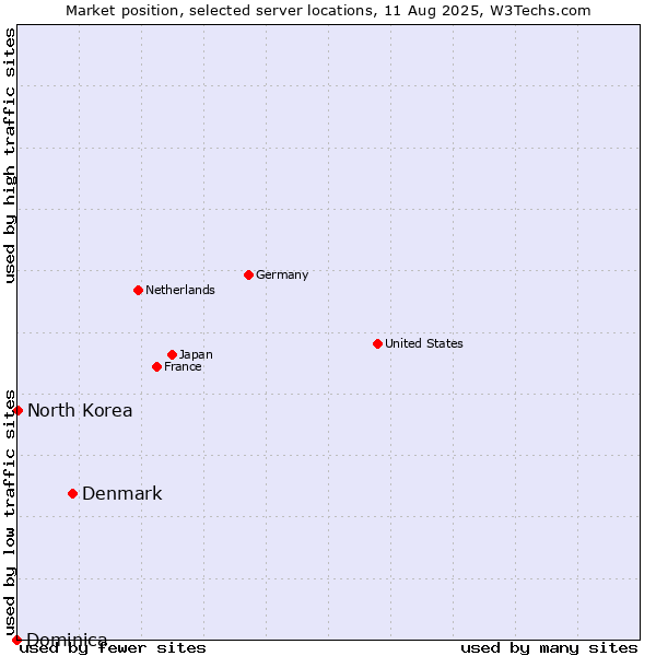 Market position of Denmark vs. North Korea vs. Dominica