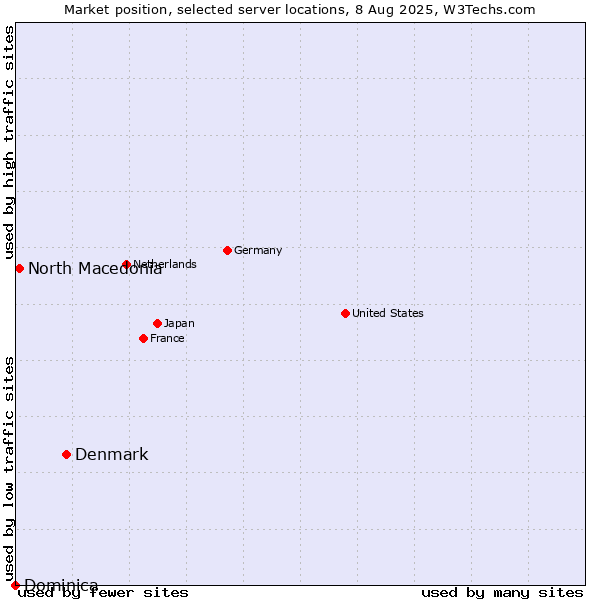 Market position of Denmark vs. North Macedonia vs. Dominica