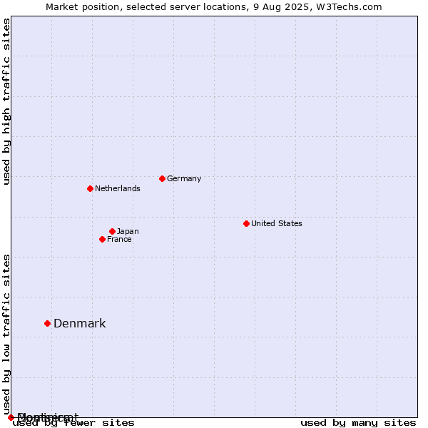 Market position of Denmark vs. Dominica vs. Montserrat