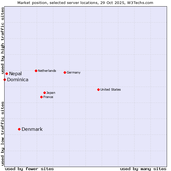 Market position of Denmark vs. Nepal vs. Dominica
