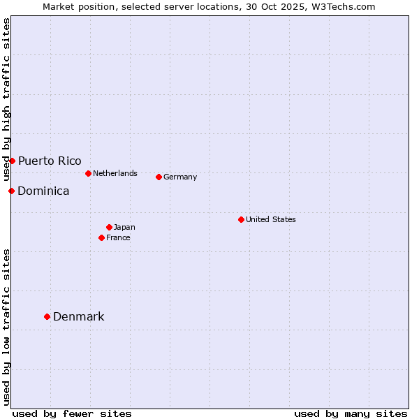 Market position of Denmark vs. Puerto Rico vs. Dominica
