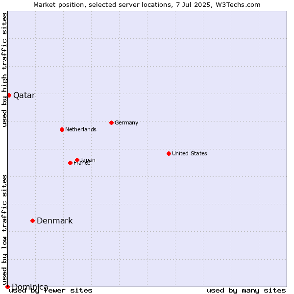 Market position of Denmark vs. Qatar vs. Dominica