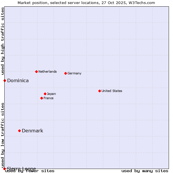 Market position of Denmark vs. Dominica vs. Sierra Leone