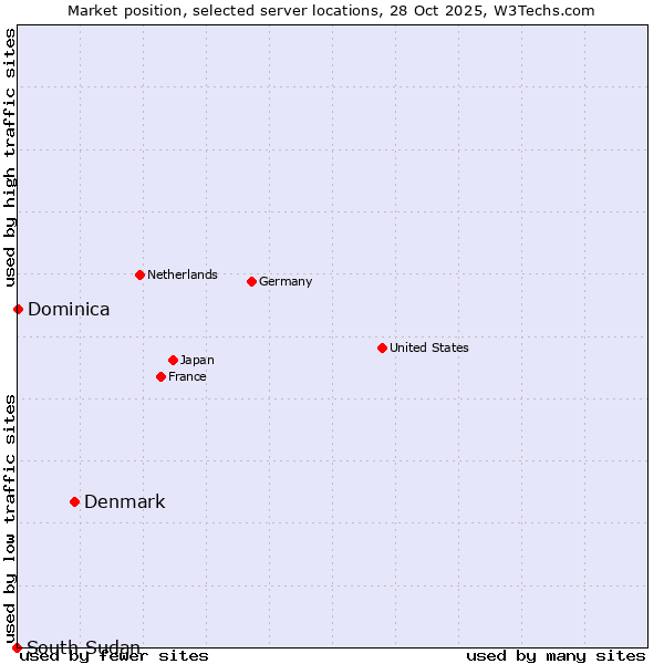 Market position of Denmark vs. Dominica vs. South Sudan