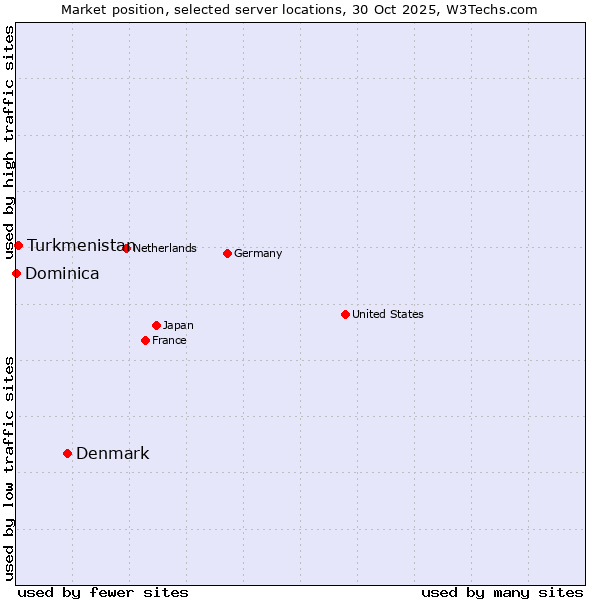 Market position of Denmark vs. Turkmenistan vs. Dominica
