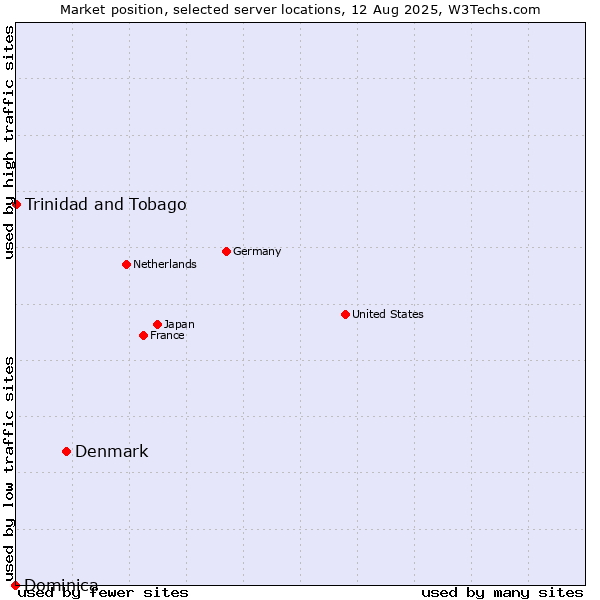 Market position of Denmark vs. Trinidad and Tobago vs. Dominica