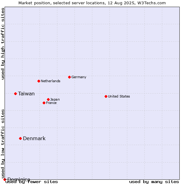 Market position of Denmark vs. Taiwan vs. Dominica