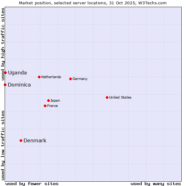 Market position of Denmark vs. Uganda vs. Dominica