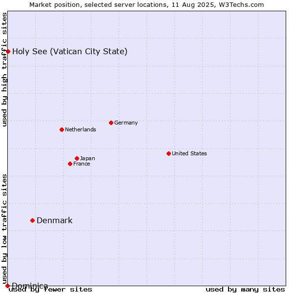 Market position of Denmark vs. Holy See (Vatican City State) vs. Dominica
