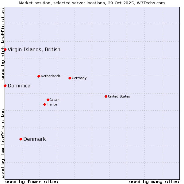 Market position of Denmark vs. Virgin Islands, British vs. Dominica