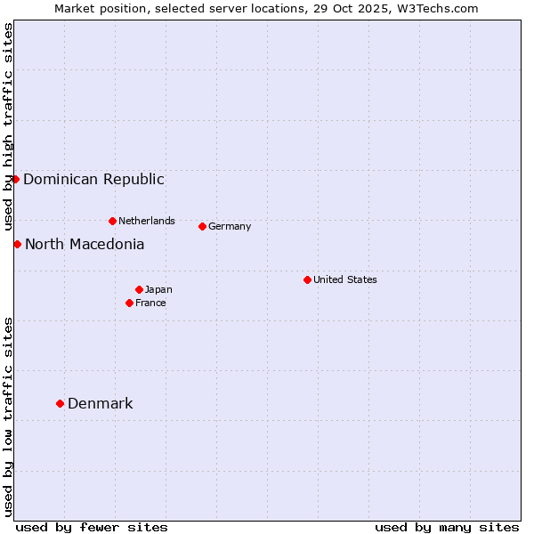 Market position of Denmark vs. North Macedonia vs. Dominican Republic