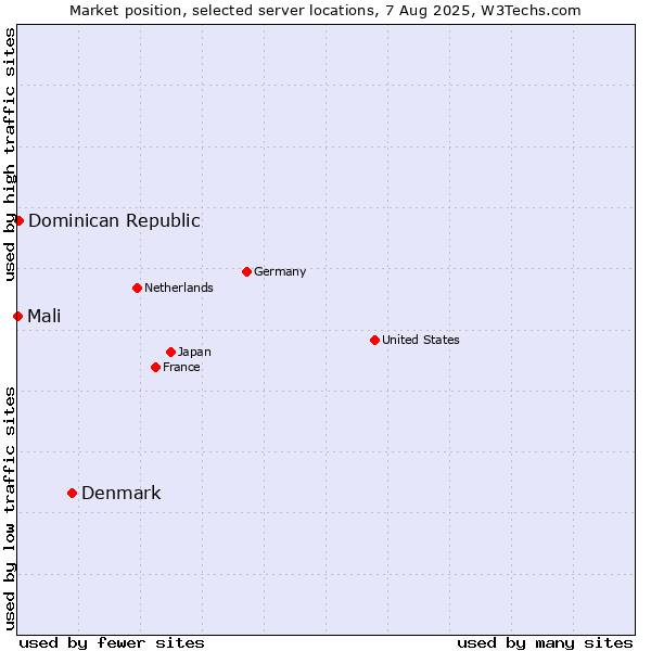 Market position of Denmark vs. Dominican Republic vs. Mali