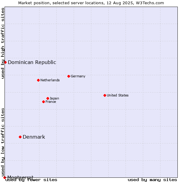 Market position of Denmark vs. Dominican Republic vs. Montserrat