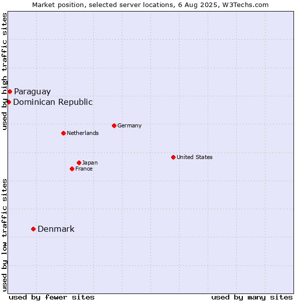 Market position of Denmark vs. Paraguay vs. Dominican Republic