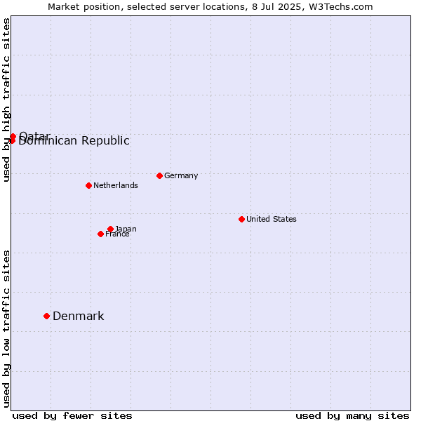 Market position of Denmark vs. Qatar vs. Dominican Republic