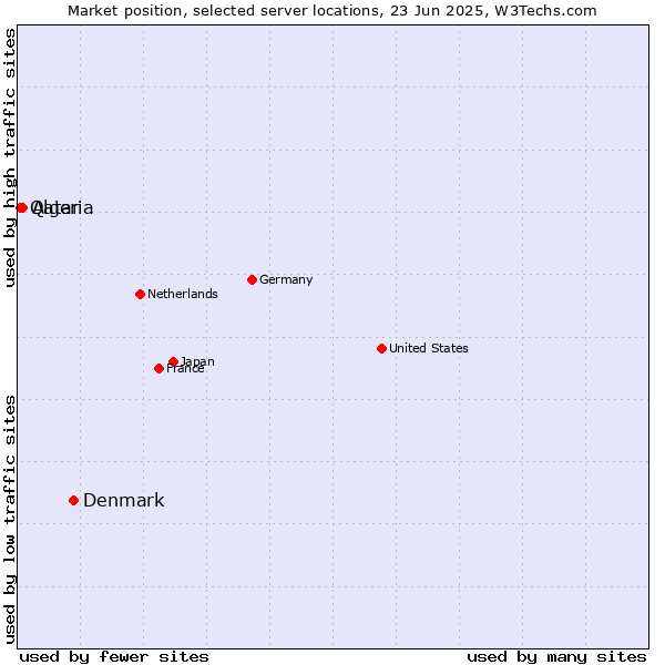Market position of Denmark vs. Algeria vs. Qatar