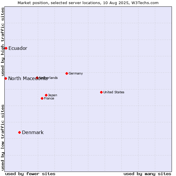 Market position of Denmark vs. Ecuador vs. North Macedonia