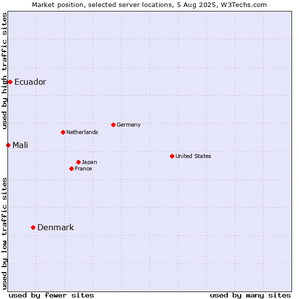 Market position of Denmark vs. Ecuador vs. Mali
