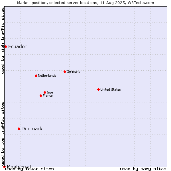 Market position of Denmark vs. Ecuador vs. Montserrat
