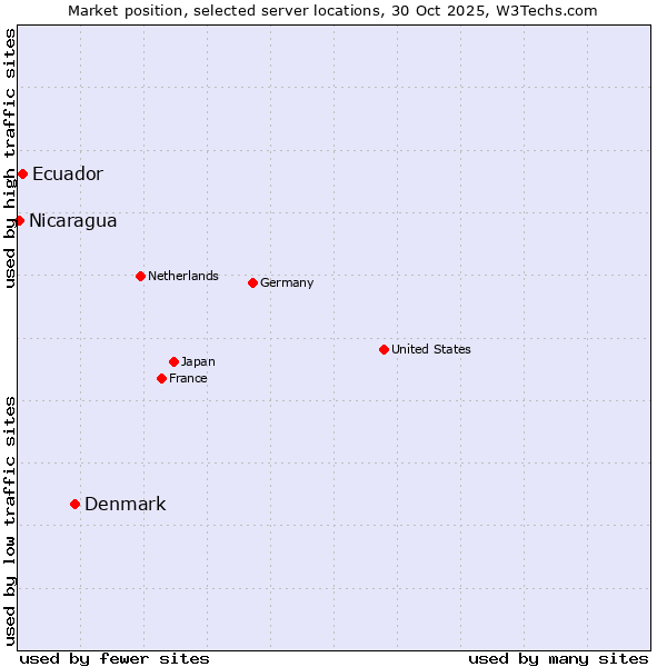 Market position of Denmark vs. Ecuador vs. Nicaragua