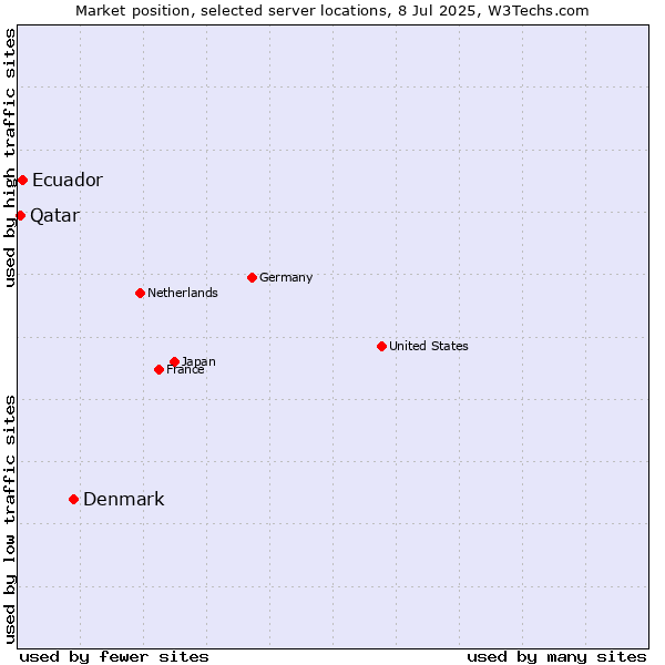 Market position of Denmark vs. Ecuador vs. Qatar