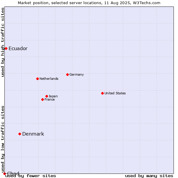 Market position of Denmark vs. Ecuador vs. Chad