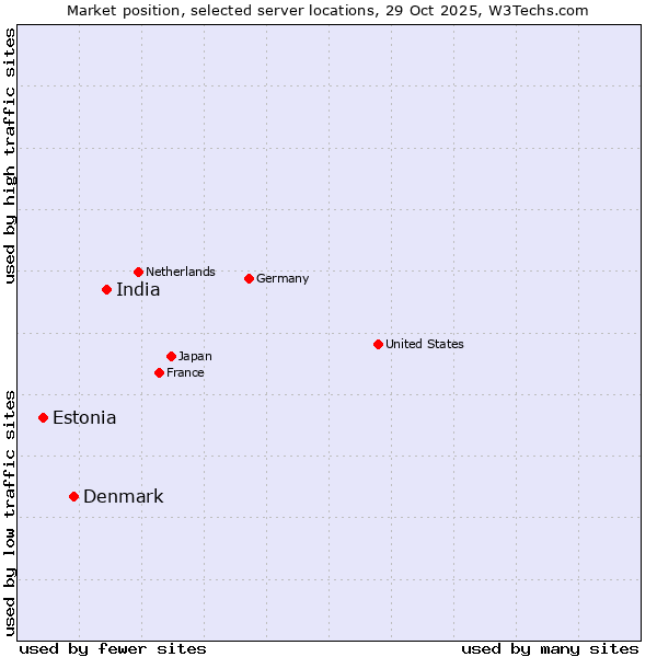 Market position of India vs. Denmark vs. Estonia