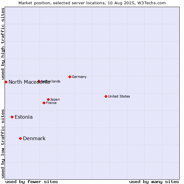 Market position of Denmark vs. Estonia vs. North Macedonia